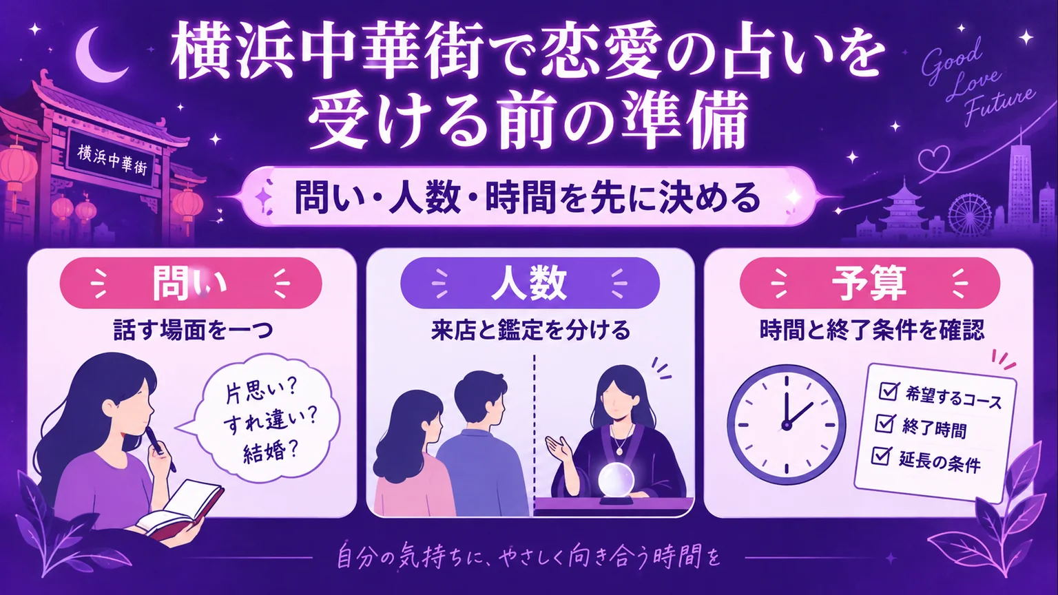 相談前に話す場面、来店と鑑定の人数、時間と終了条件を確認する3列の図解