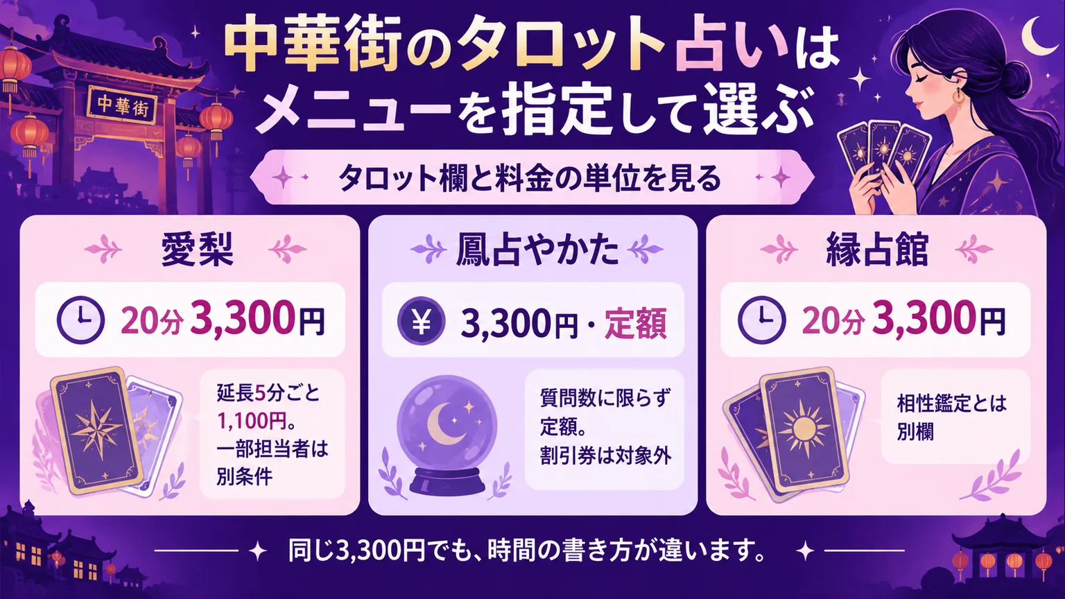 愛梨・鳳占やかた・縁占館のタロット料金を、20分制と定額で比べる3列の図解