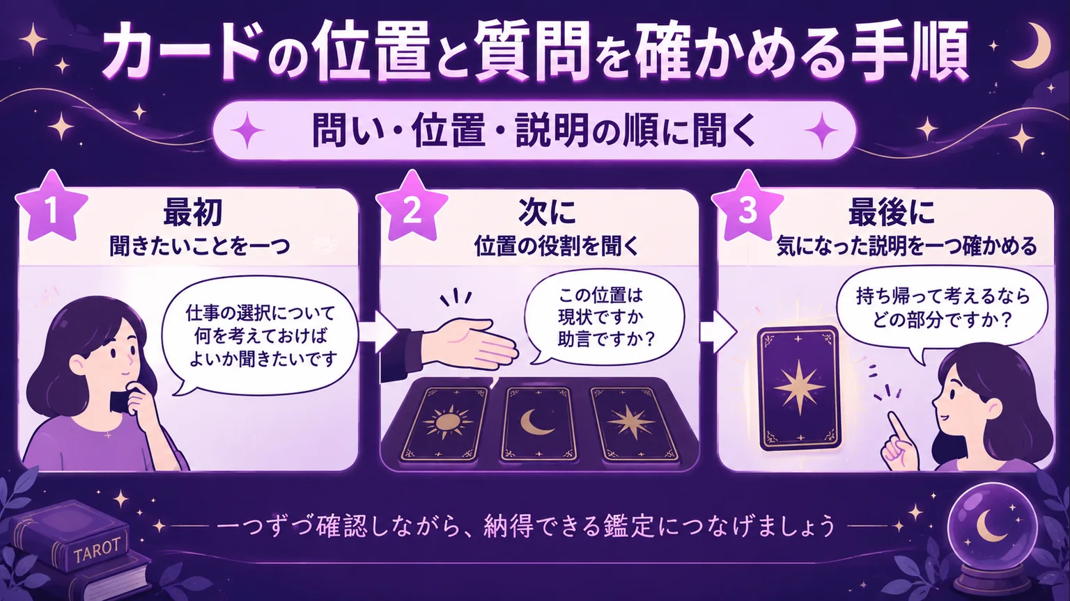 問い、カードの位置、説明の順に尋ねる3段階の手順を示す図解