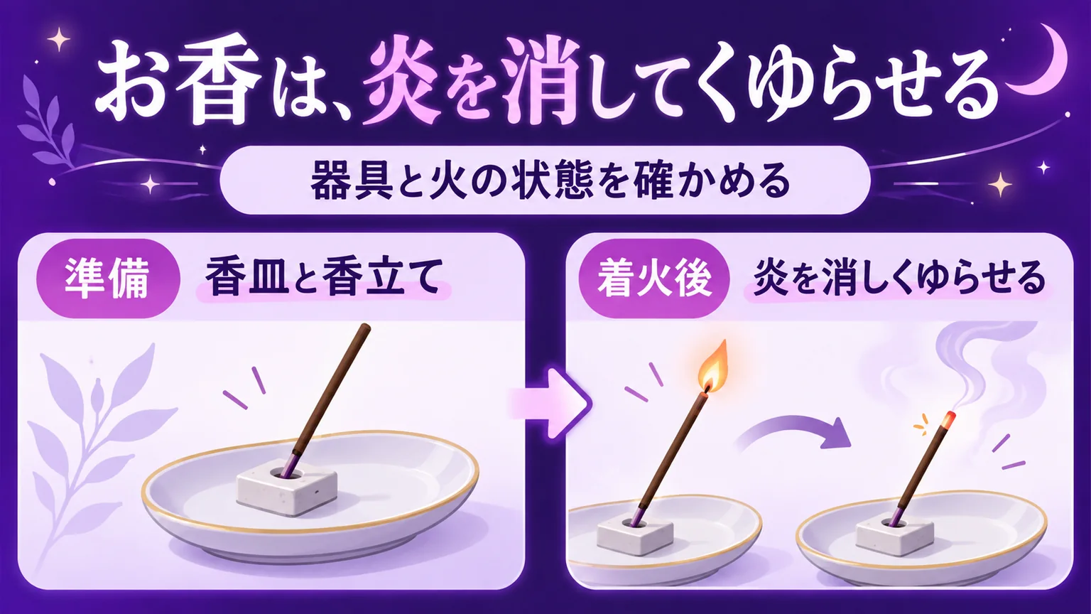 香皿と香立てを用意し、お香の炎を消してくゆらせる流れの図解