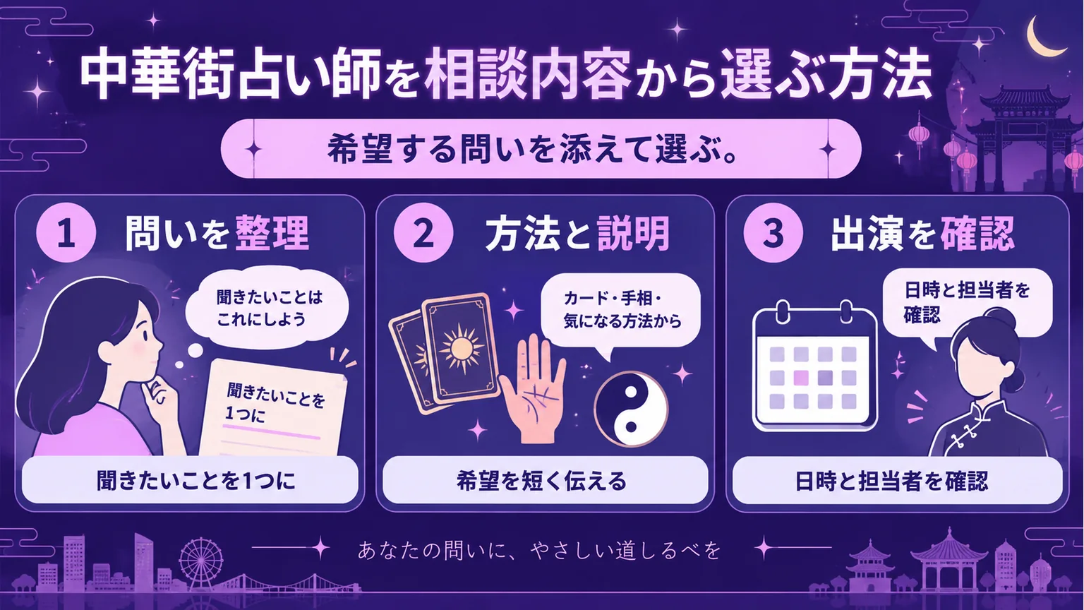 聞きたい問いを1つにし、希望を短く伝え、出演する日時と担当者を確認する図解