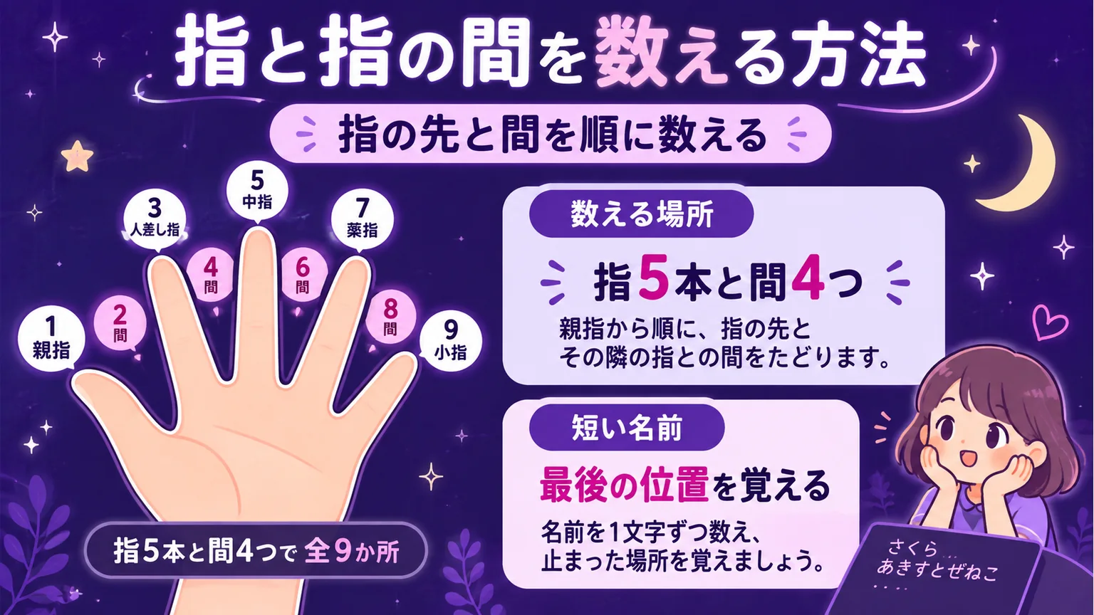 親指から指と指の間を交互に数える9か所の図解