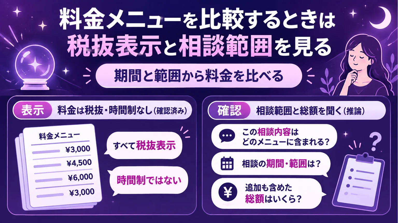 税抜・時間制ではない料金の案内と、相談範囲や総額を聞く確認点の図解