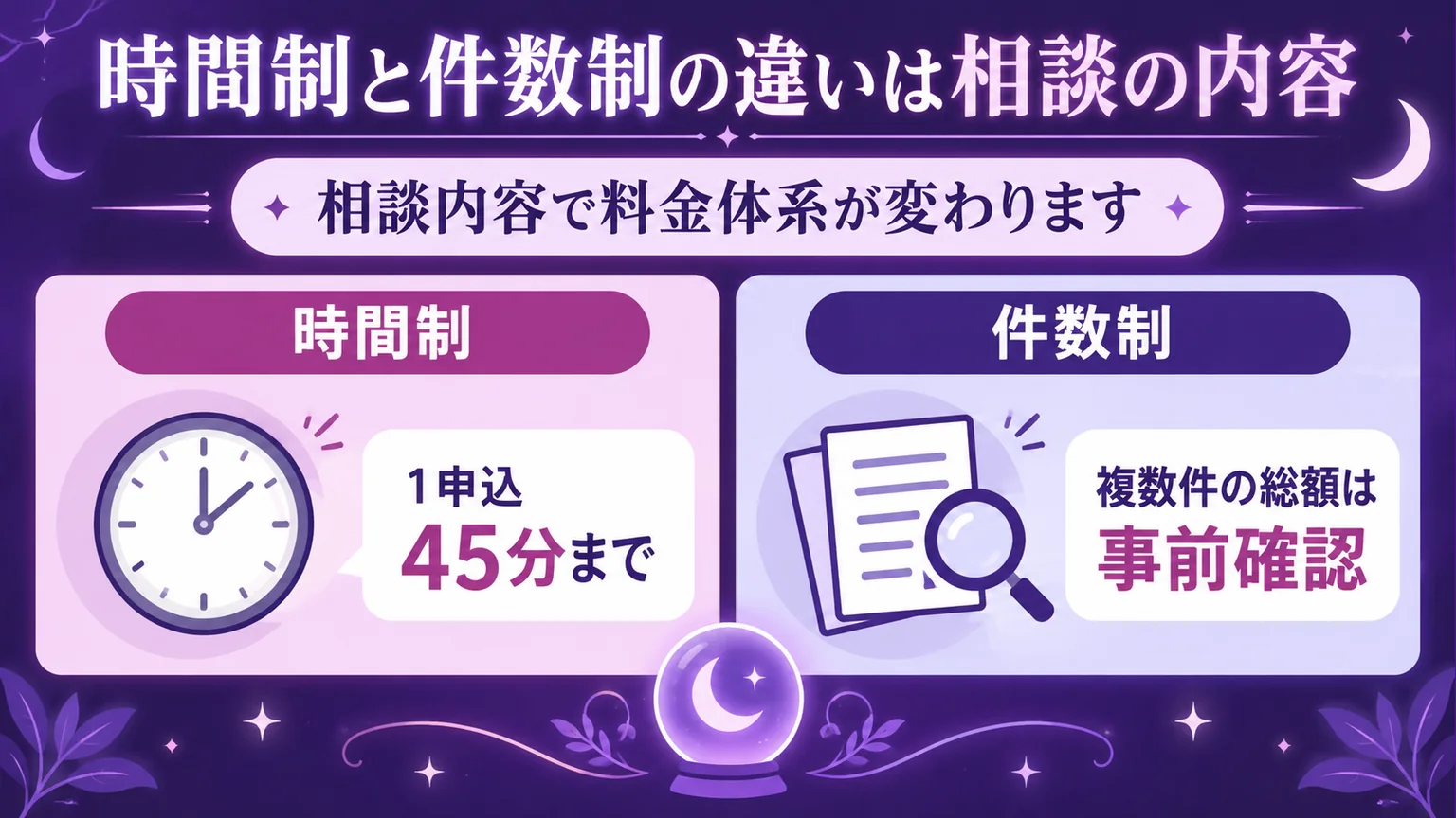 時間制は1申込45分まで、件数制の複数件の総額は事前確認と示す図