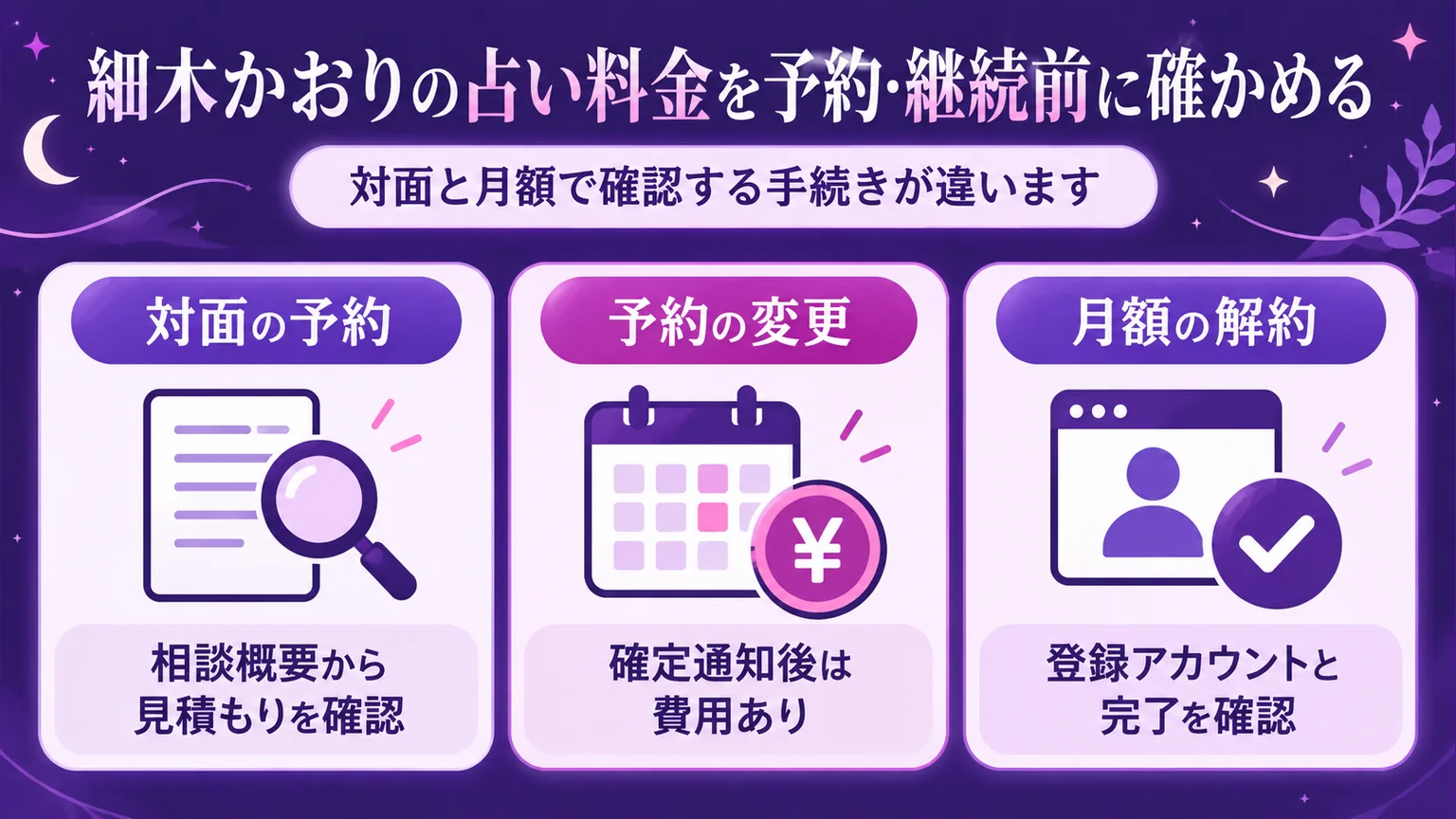 対面の予約と予約変更、月額の解約で確認する手続きを示す図