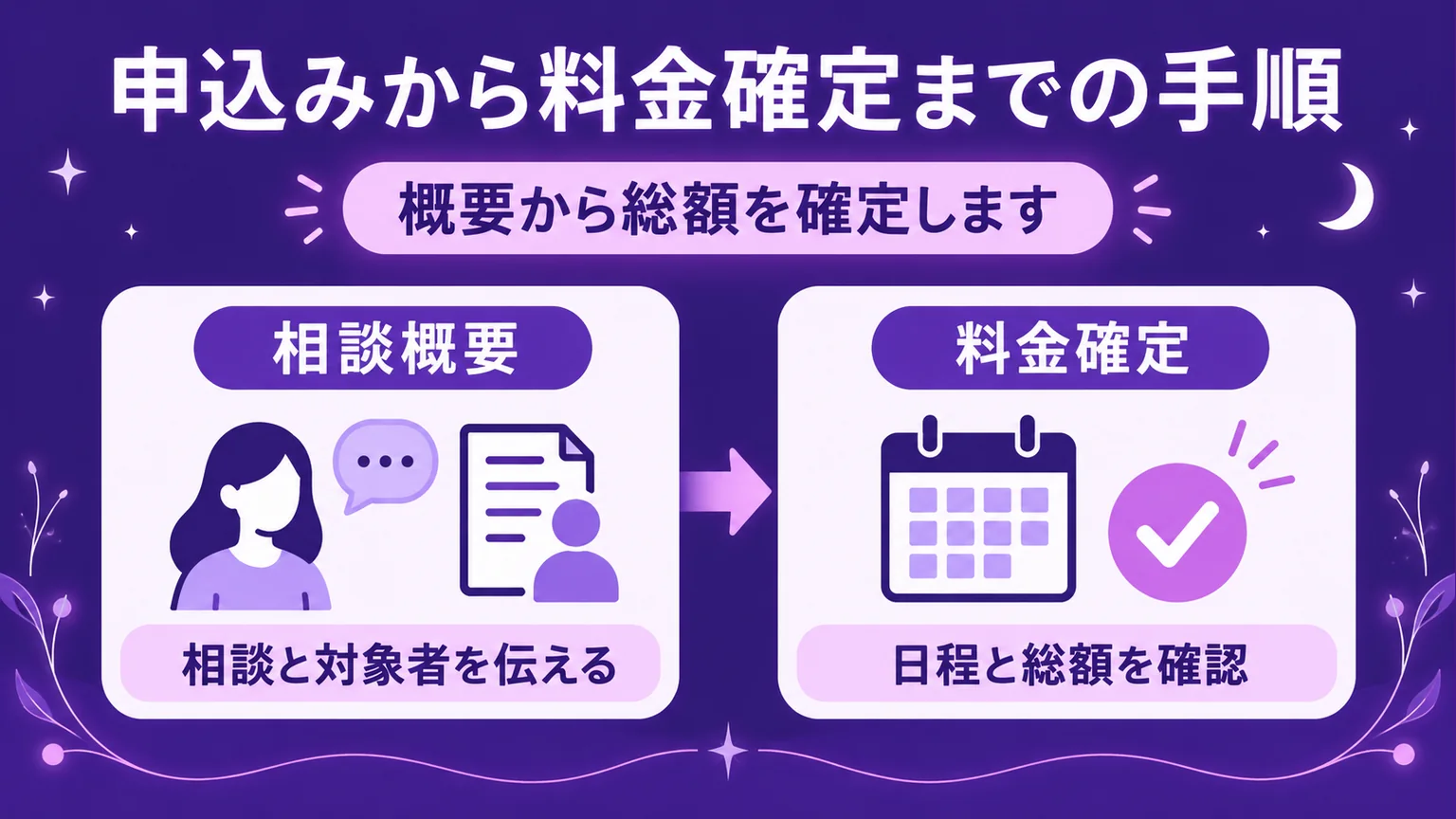 相談と対象者を伝え、日程と総額を確認する料金確定の図