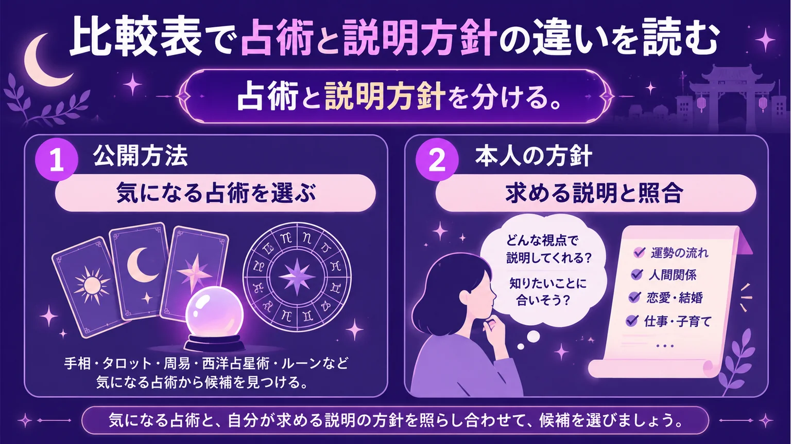 公開占術と本人の説明方針を分けて、自分が求める説明と照合する図解