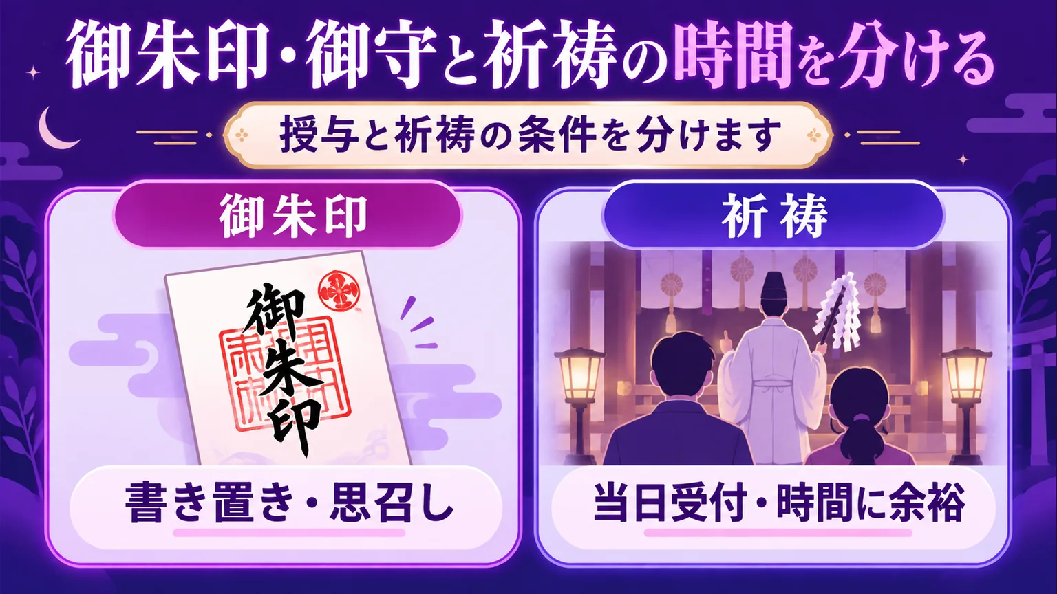 御朱印の書き置きと祈祷の当日受付を分けて説明する図解