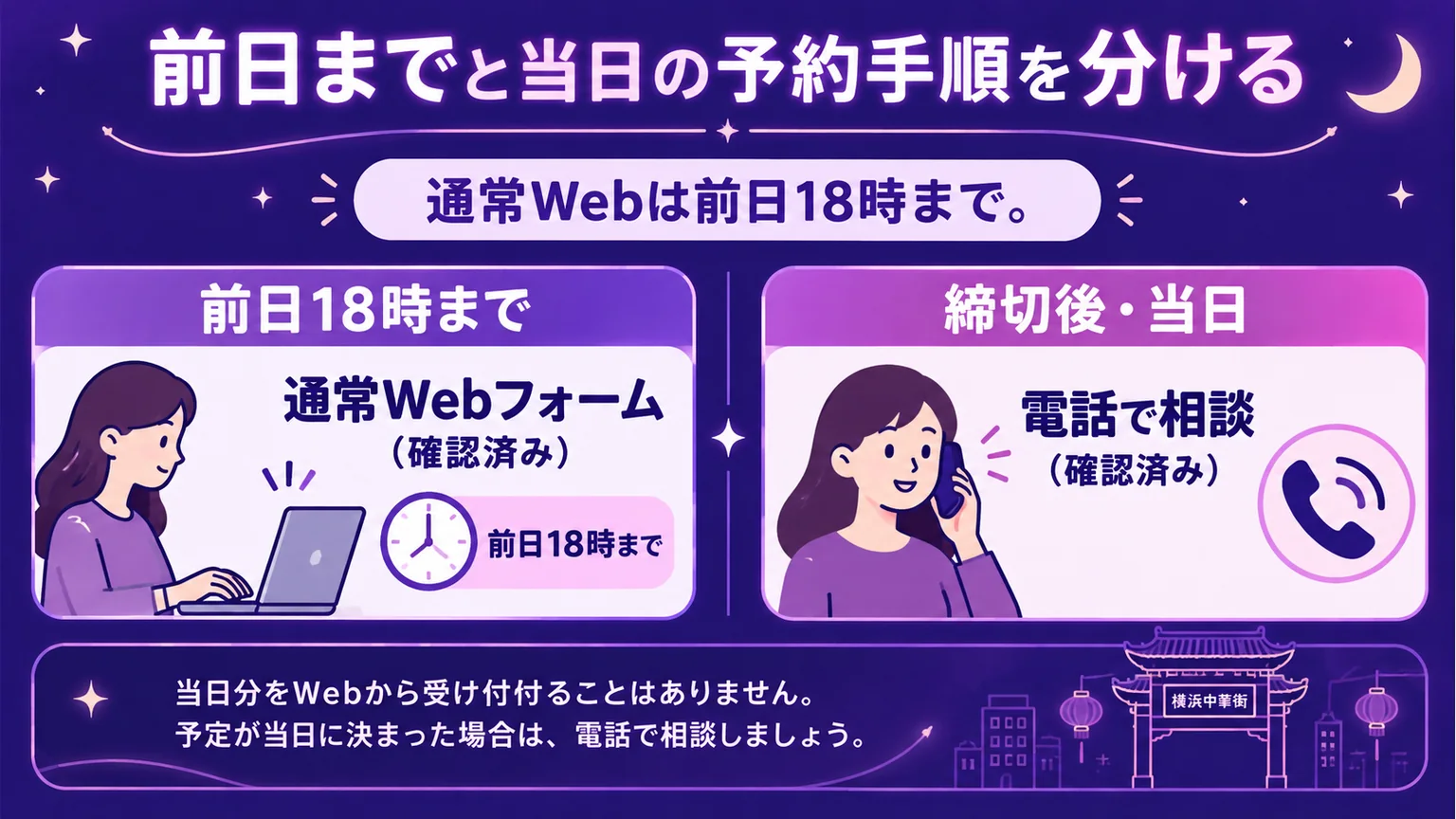 通常Web予約は前日18時まで、締切後と当日は電話で相談する受付経路の図解