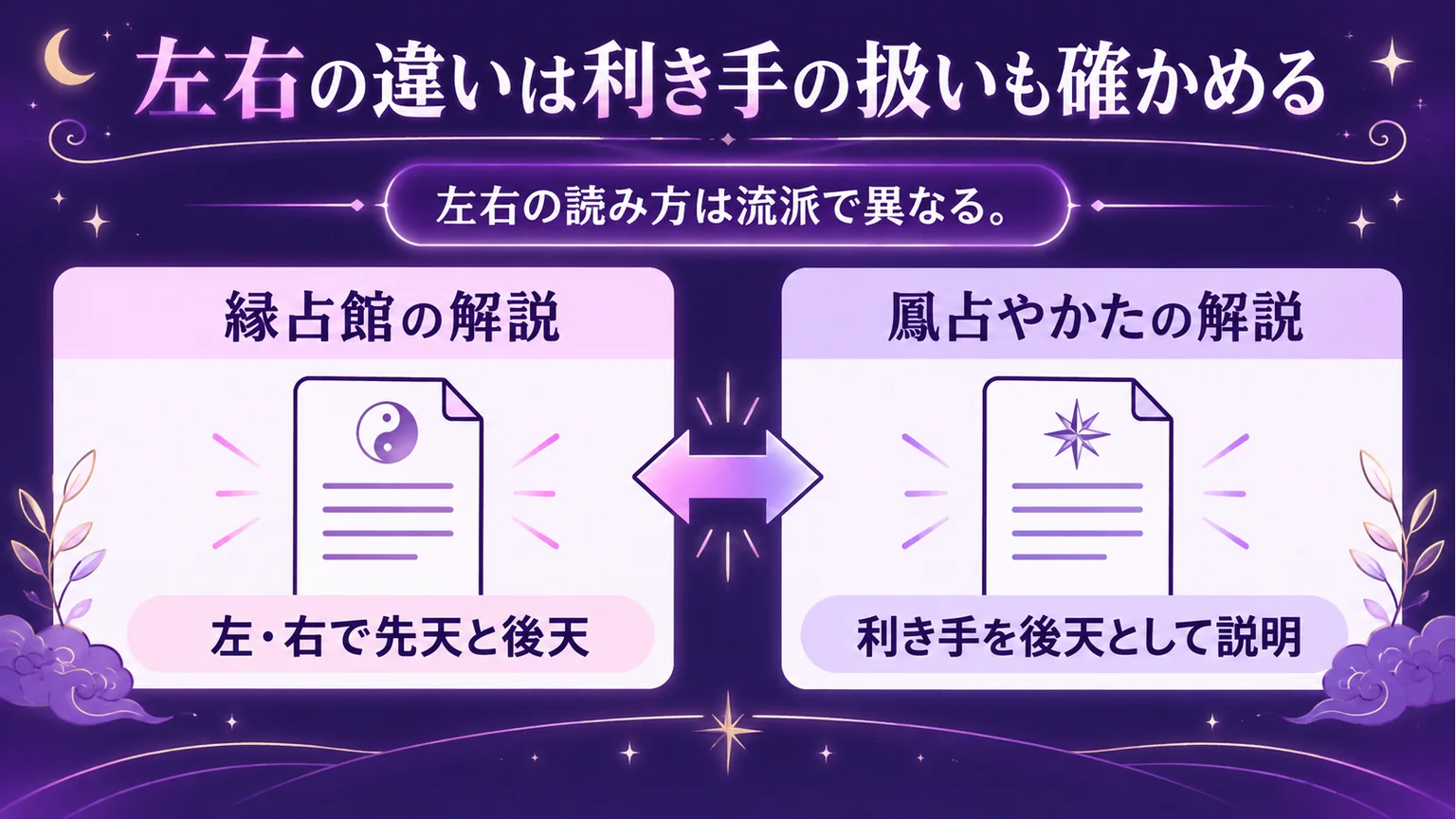 縁占館の左右の解説と鳳占やかたの利き手の解説を比較する図解