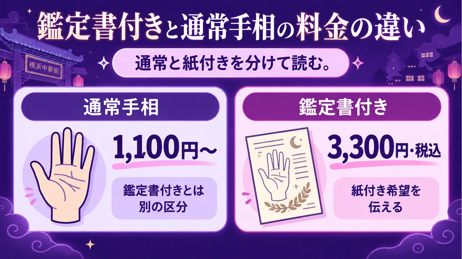 通常手相1,100円からと、鑑定書付き手相3,300円税込を分けた料金比較図