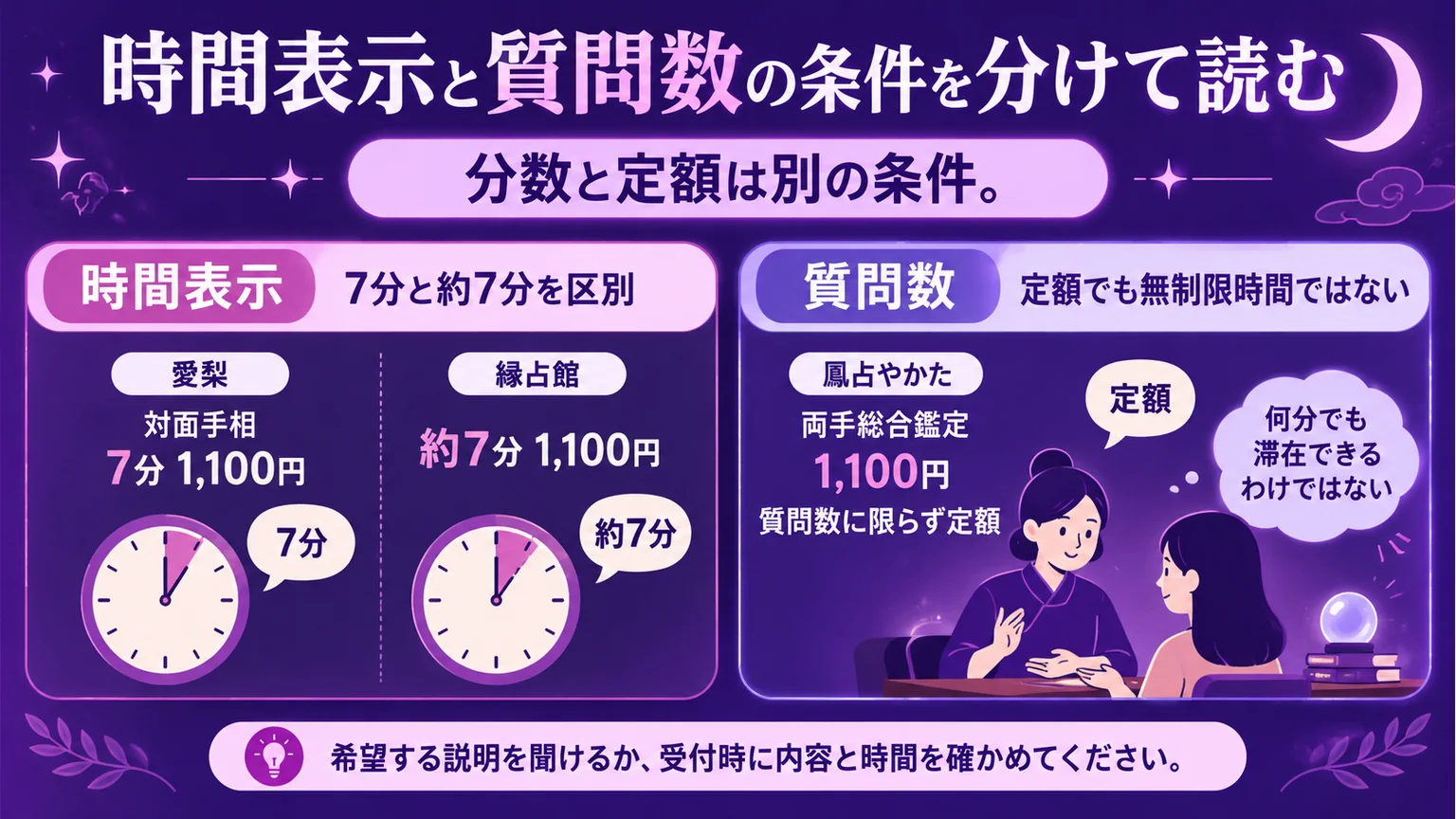 手相の7分・約7分という時間表示と、質問数にかかわらず定額という料金条件を分けた図解