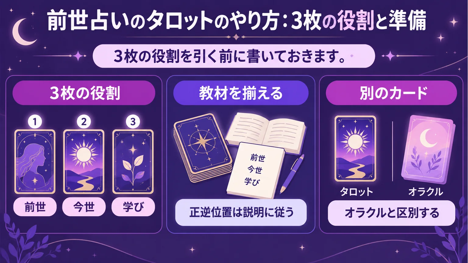 前世・今世・学びの3役、教材の使い方、オラクルとの区別を示す図解