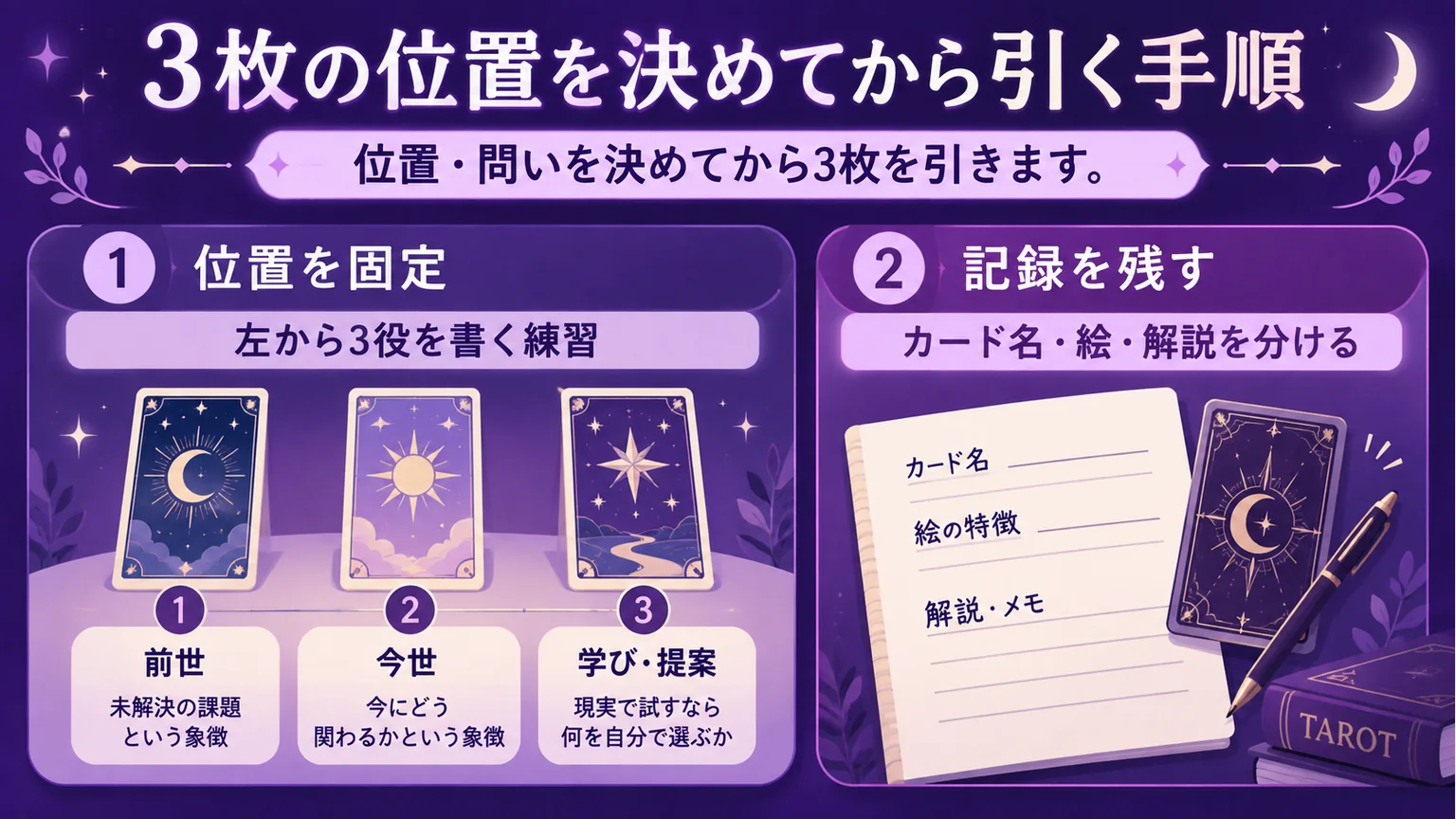 左から3枚の役割を決め、カード名・絵・解説を分けて記録する図解