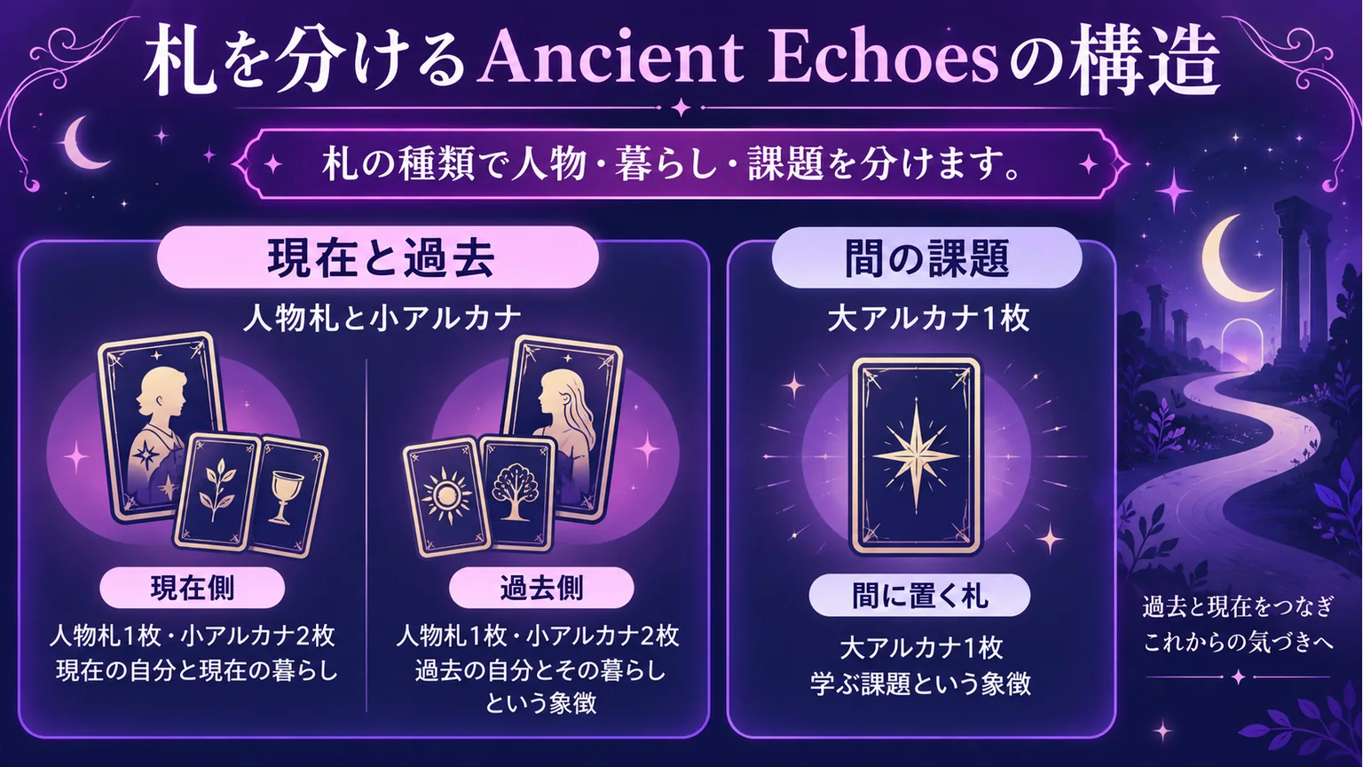 人物札と小アルカナによる現在・過去の組と、大アルカナ1枚の課題を分ける図解