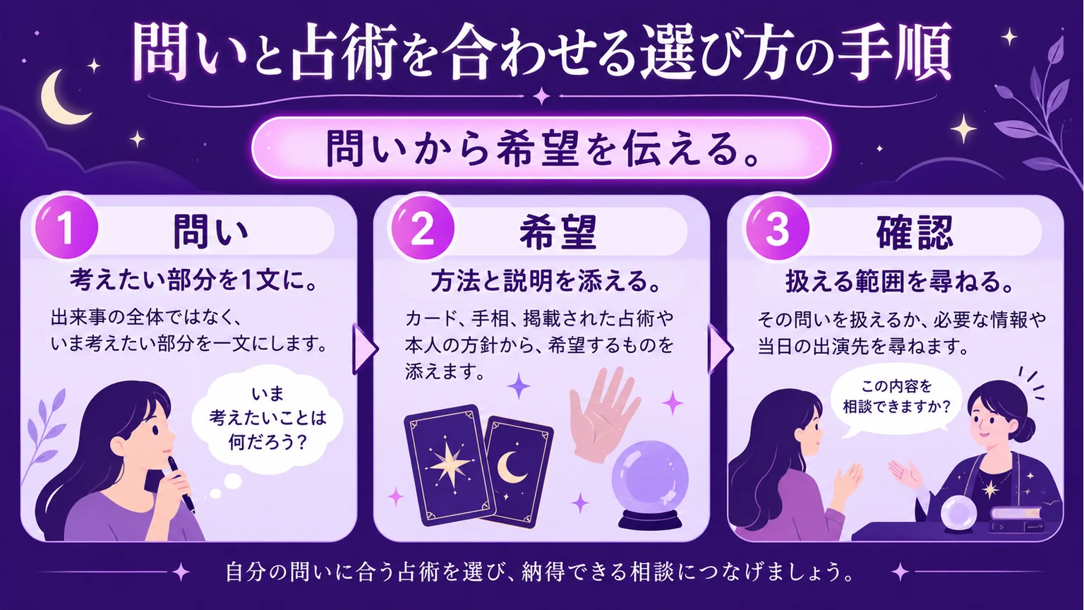 問いを1文にし、方法と説明を添え、相談できる範囲を尋ねる3段階の手順