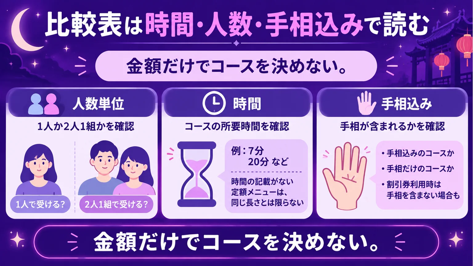 人数単位・コース時間・手相込みの条件を確認する料金表の読み方の図解