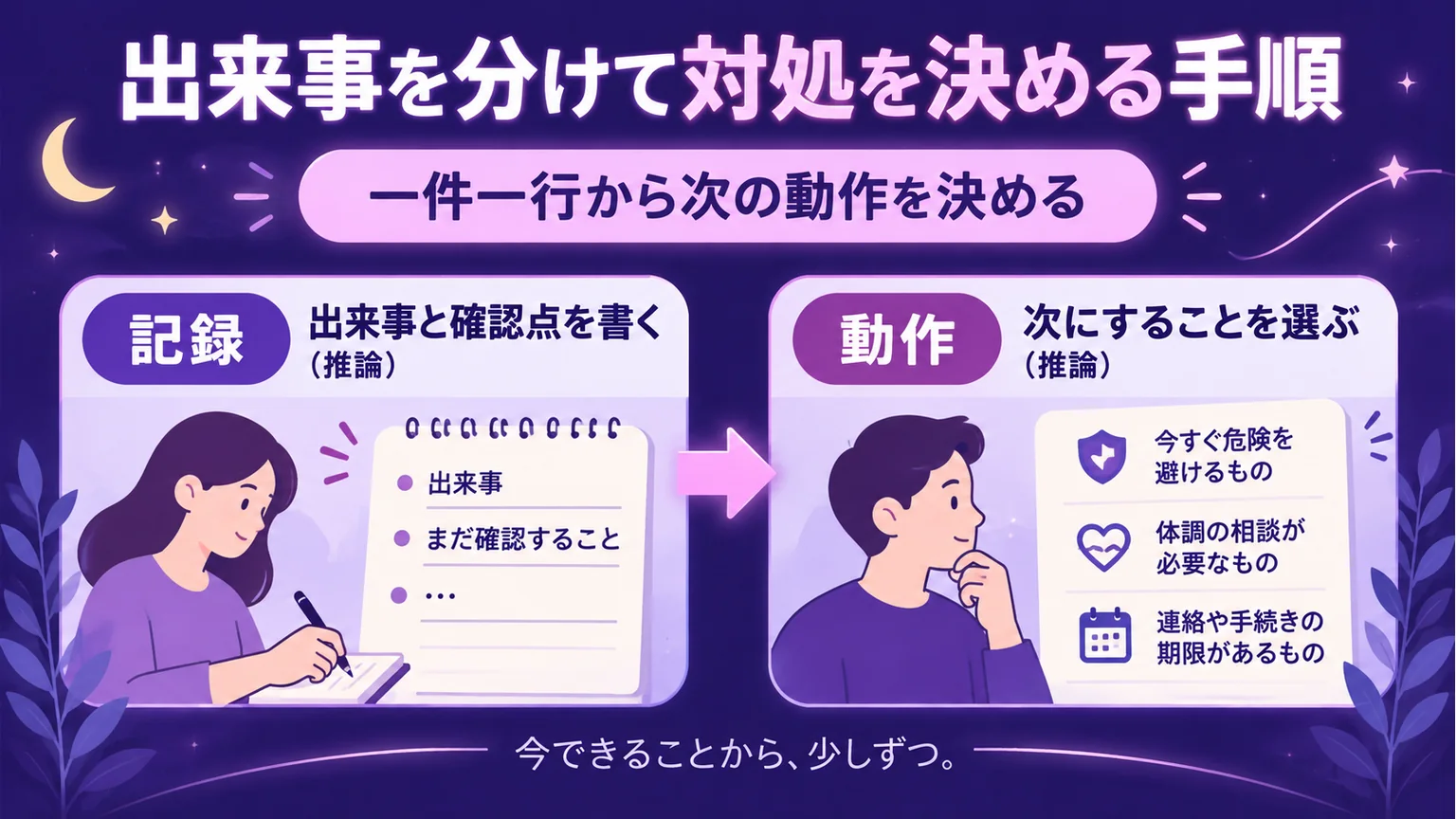 出来事の記録から次の動作の選択へ進む手順の図解