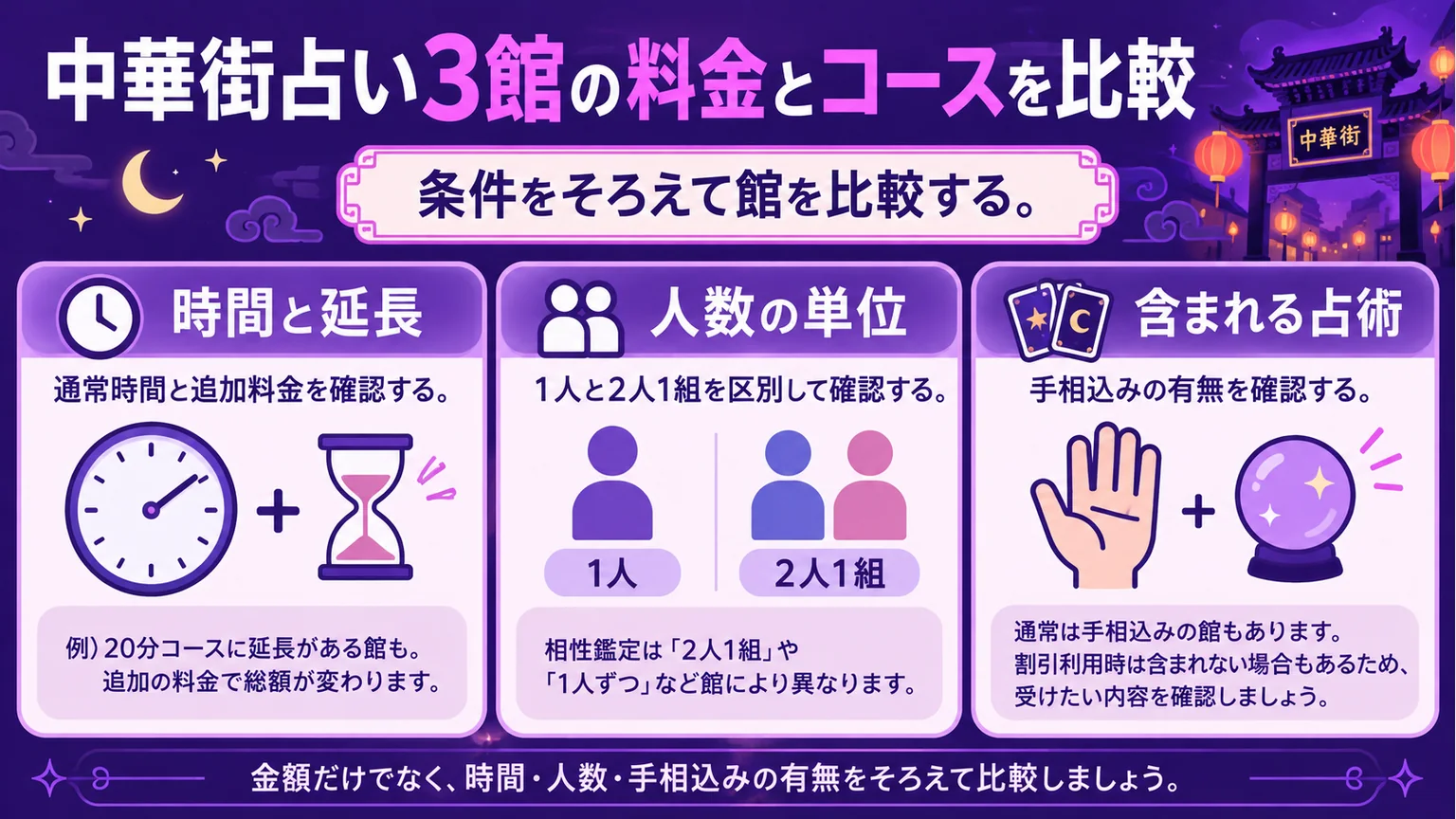 時間と延長、人数単位、手相込みの有無から占い館を比較する3列の図解
