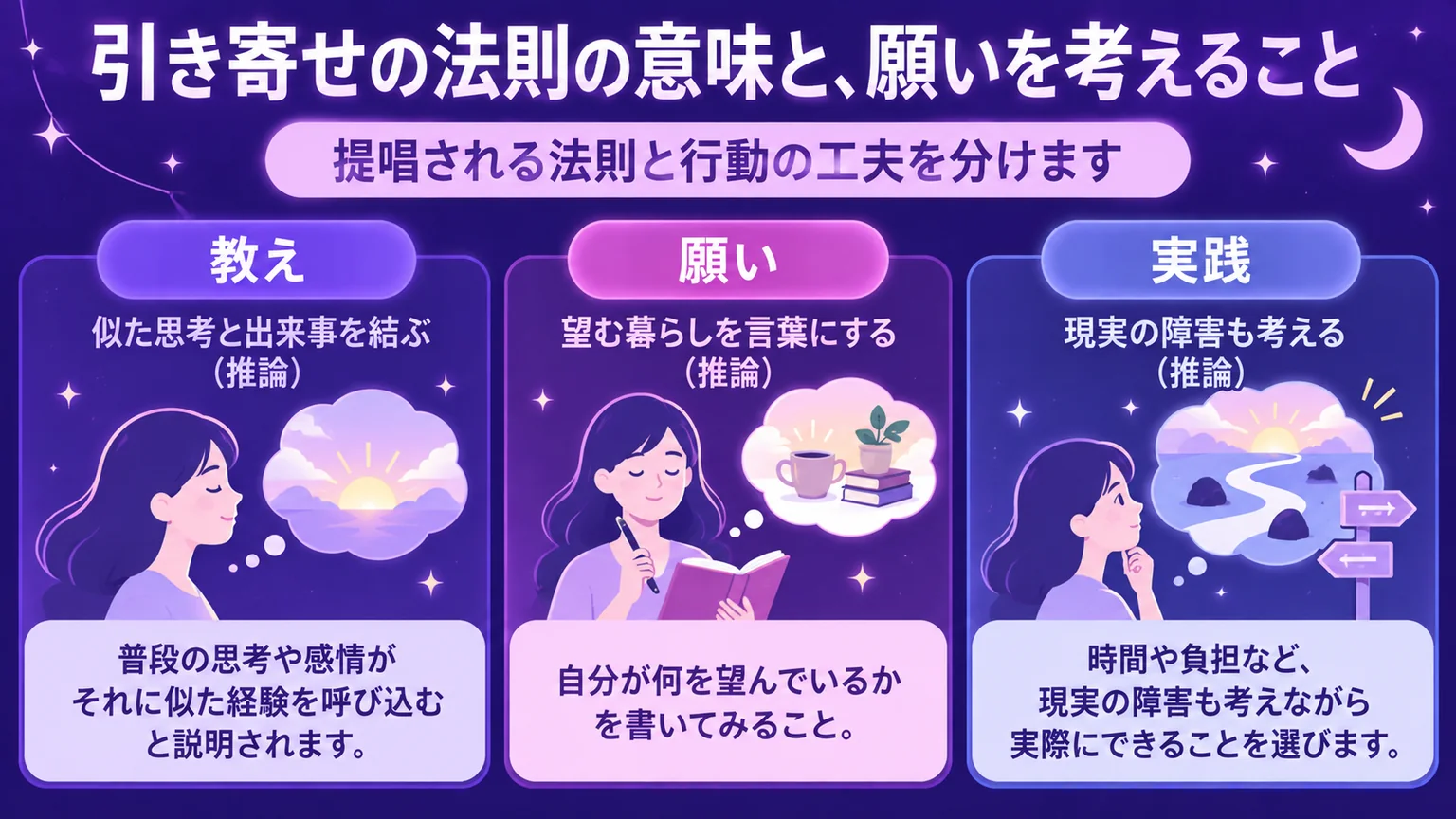 引き寄せの教えと、願いの言語化や行動の工夫を区別する図解