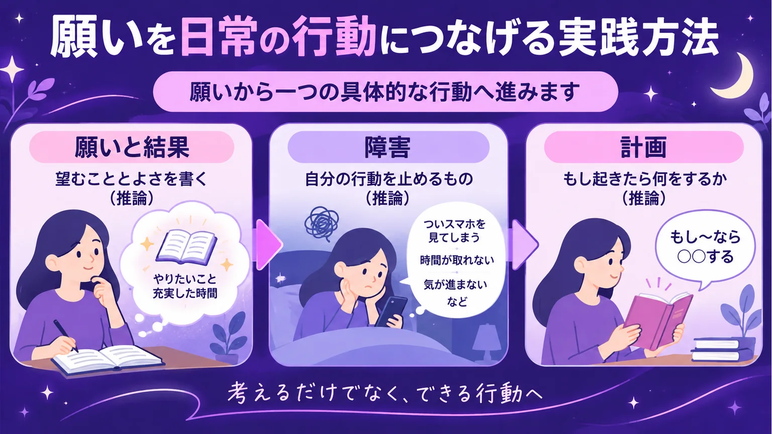 願いと結果、障害、具体的な計画を整理する図解