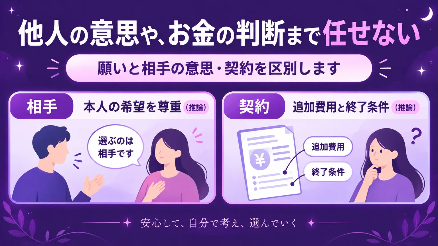 相手の希望を尊重し、契約の追加費用と終了条件を確かめる図解