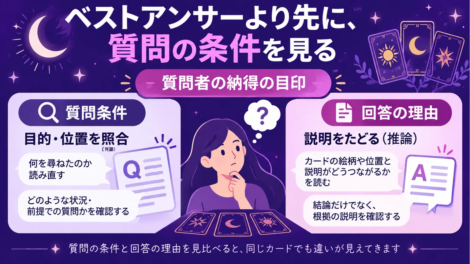質問条件と回答の理由を比べ、ベストアンサーを納得の目印として読む図解