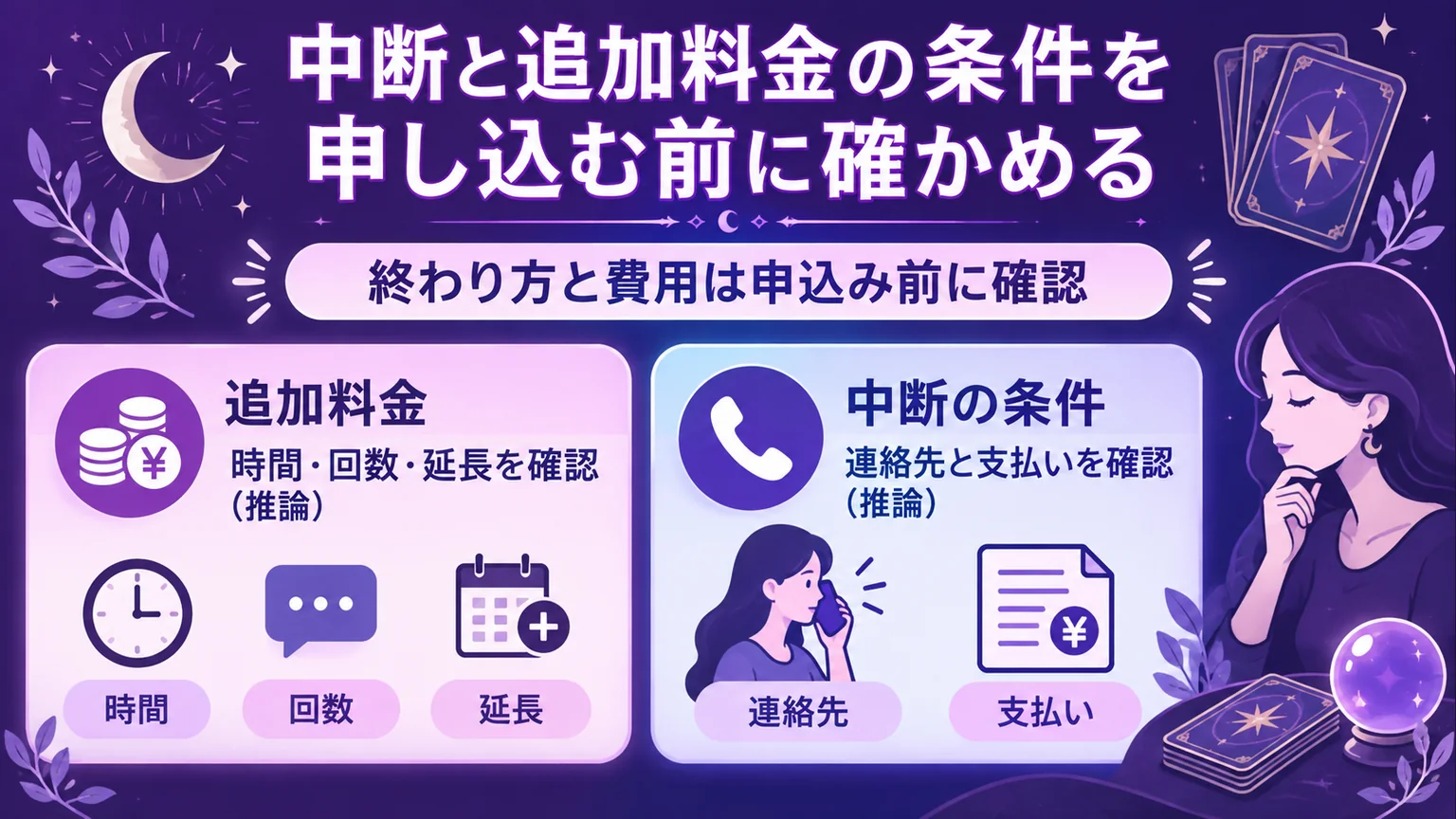 申込み前に追加料金の時間・回数・延長と中断時の連絡先・支払いを確認する図解