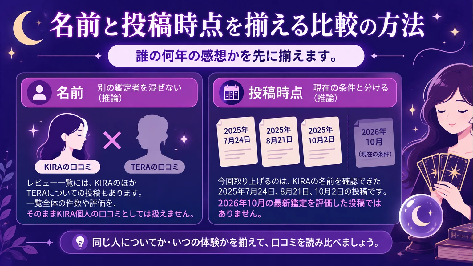 KIRAと別の鑑定者の投稿を区別し、2025年の投稿日と現在の条件を分ける図解