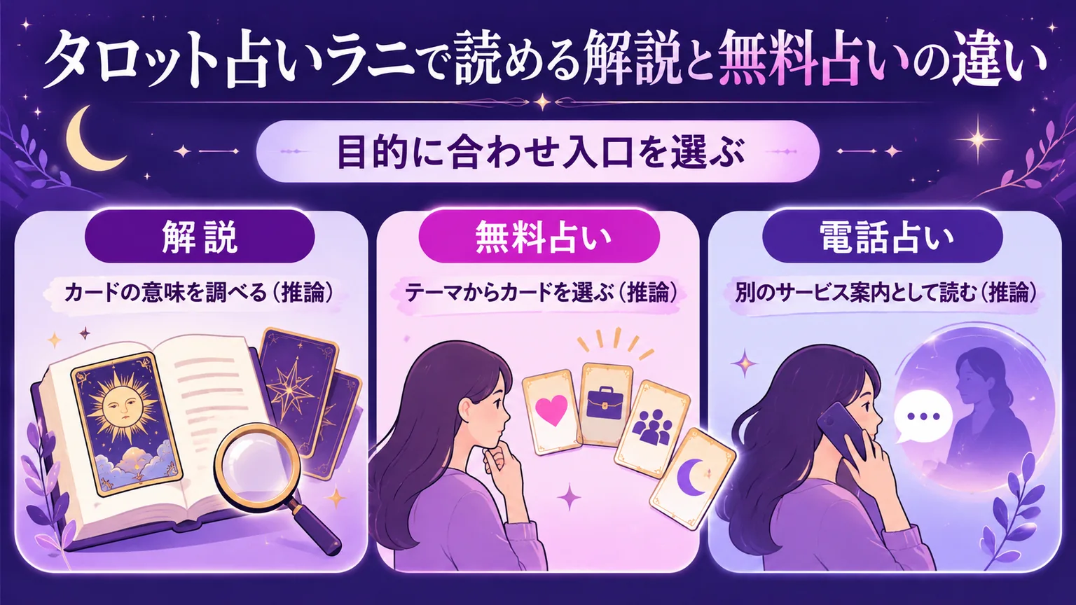 Laniのカード解説・無料占い・電話占いの入口を使い分ける図