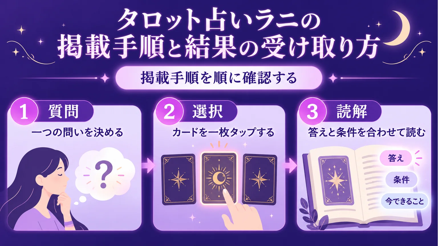 Laniの掲載手順を質問・カード選択・結果の読解で示す図