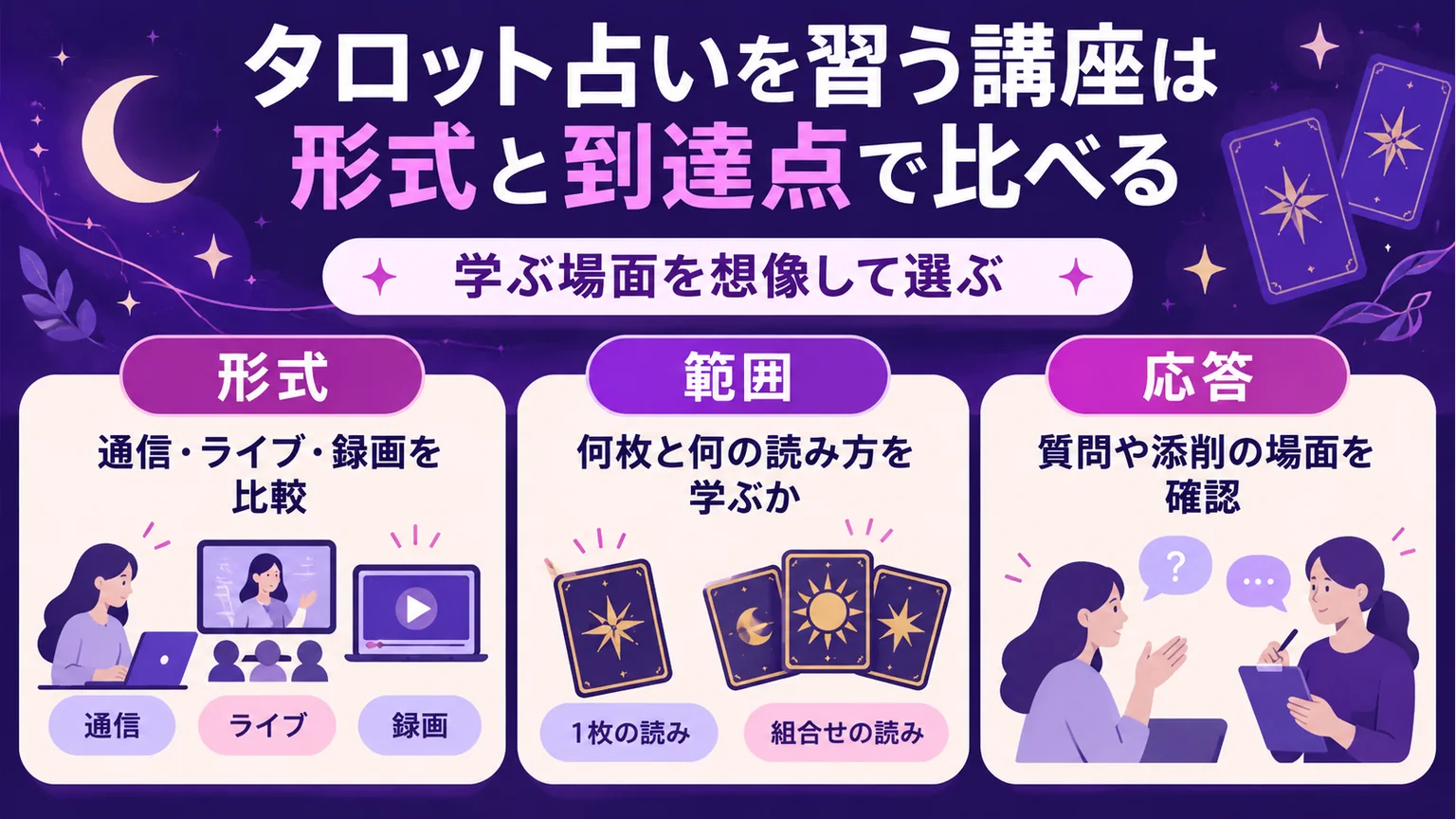タロット講座を形式・学ぶ範囲・質問や添削の場面で比べる図