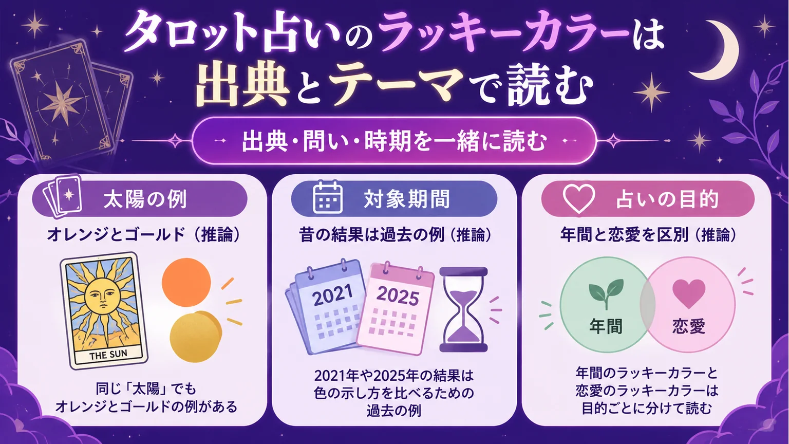 太陽の色の例、対象期間、占いの目的を分けてラッキーカラーを読む図解