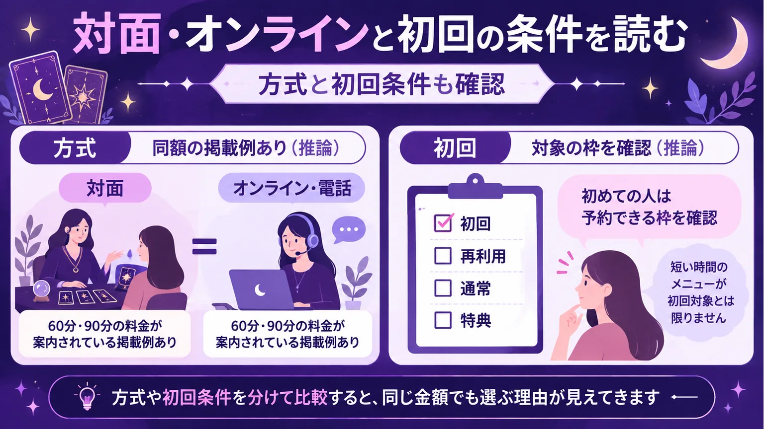 相談方式と初回条件を確認する図解