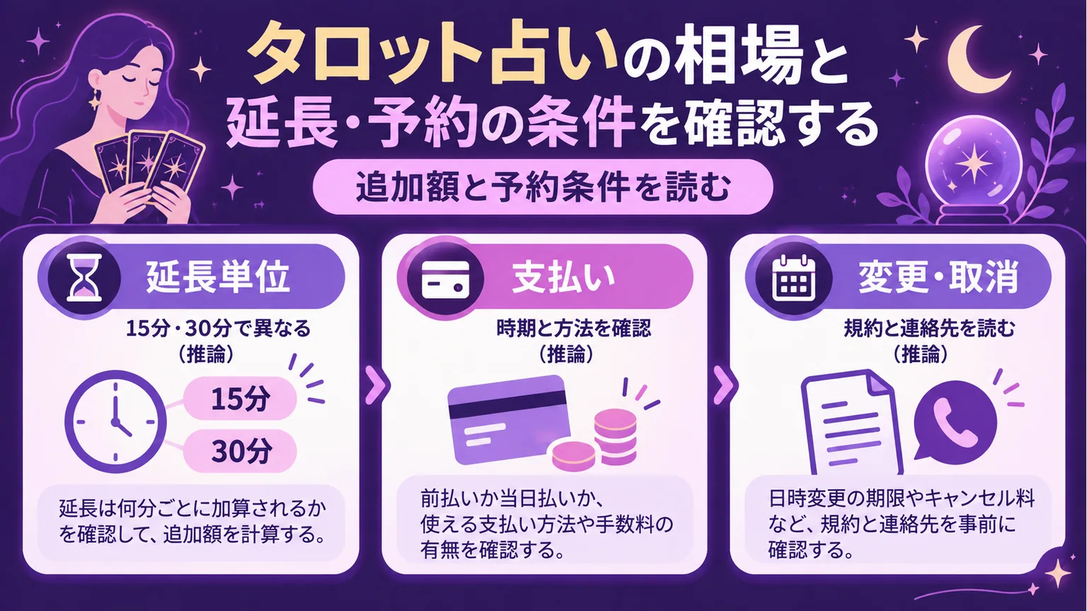 延長単位・支払い・取消し条件を確認する図解