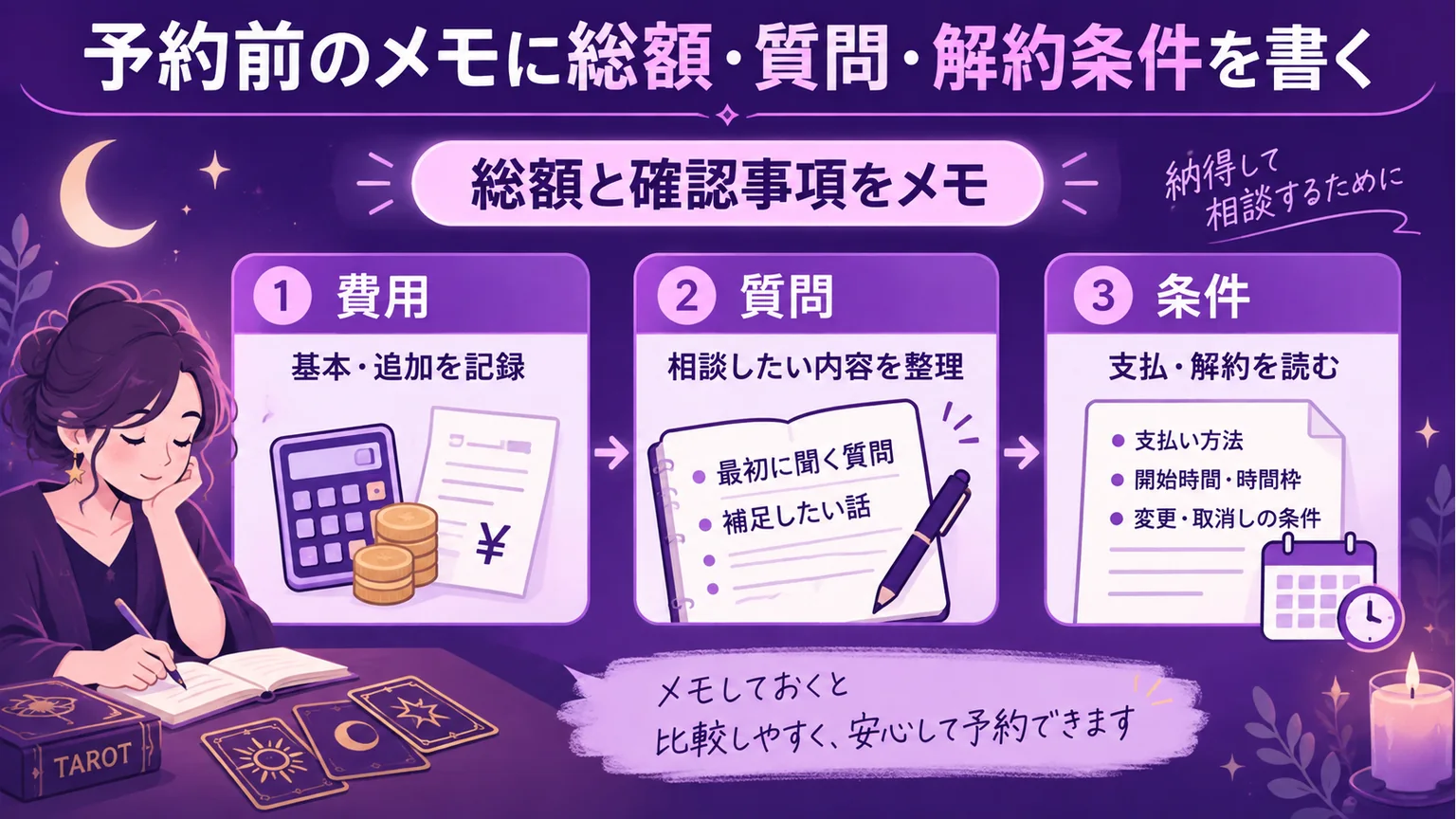基本と追加の費用、支払と解約をメモする図解