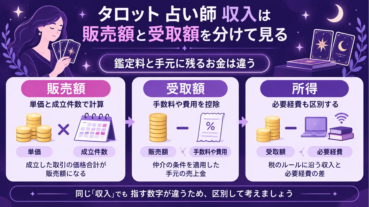 販売額と手数料後の受取額を区別する図解