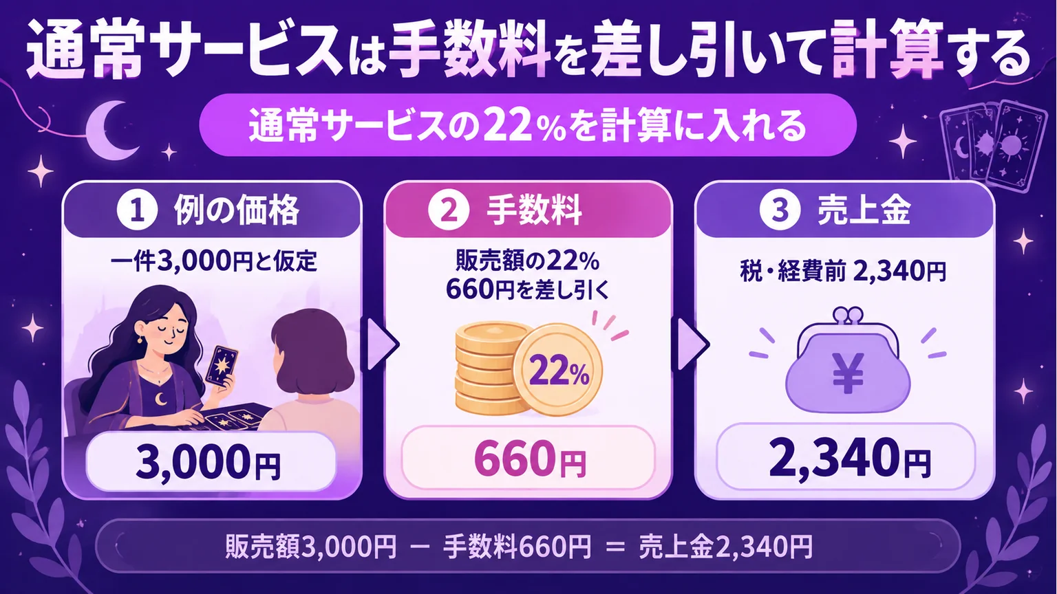 通常サービスの手数料を差し引く計算例