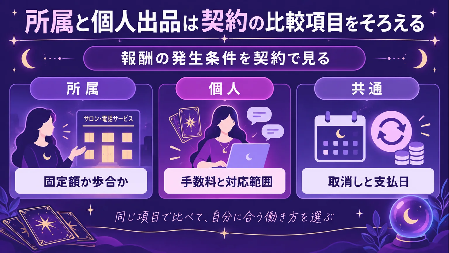 所属と個人出品の契約条件を比較する図解