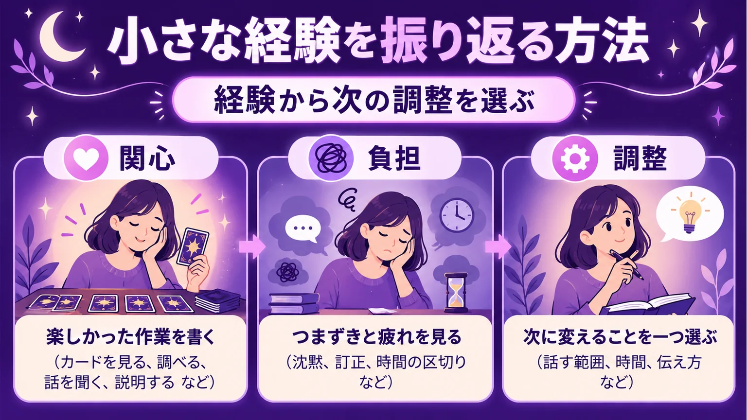 経験を関心・負担・調整から振り返る図