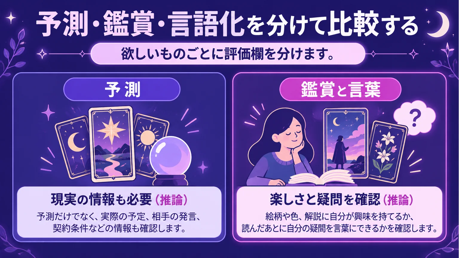 予測に使う場合と、絵の鑑賞や言語化を楽しむ場合の評価を分けた図解
