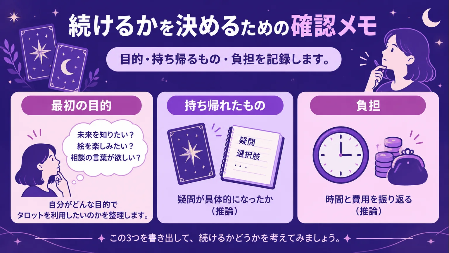 タロットを続けるか考えるため、最初の目的と持ち帰れたもの、負担を記録する図解