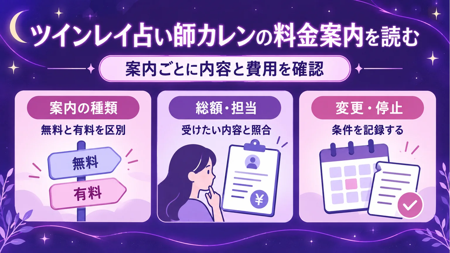 案内の種類・総額と担当・変更停止条件を確認する図解