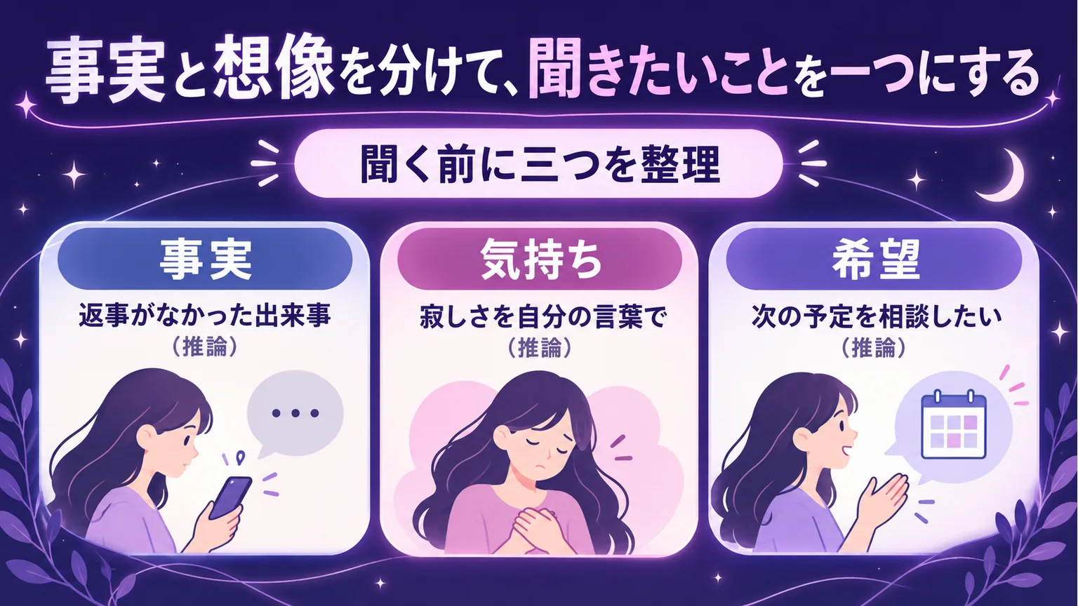 聞く前に事実・気持ち・希望の三つを整理する図