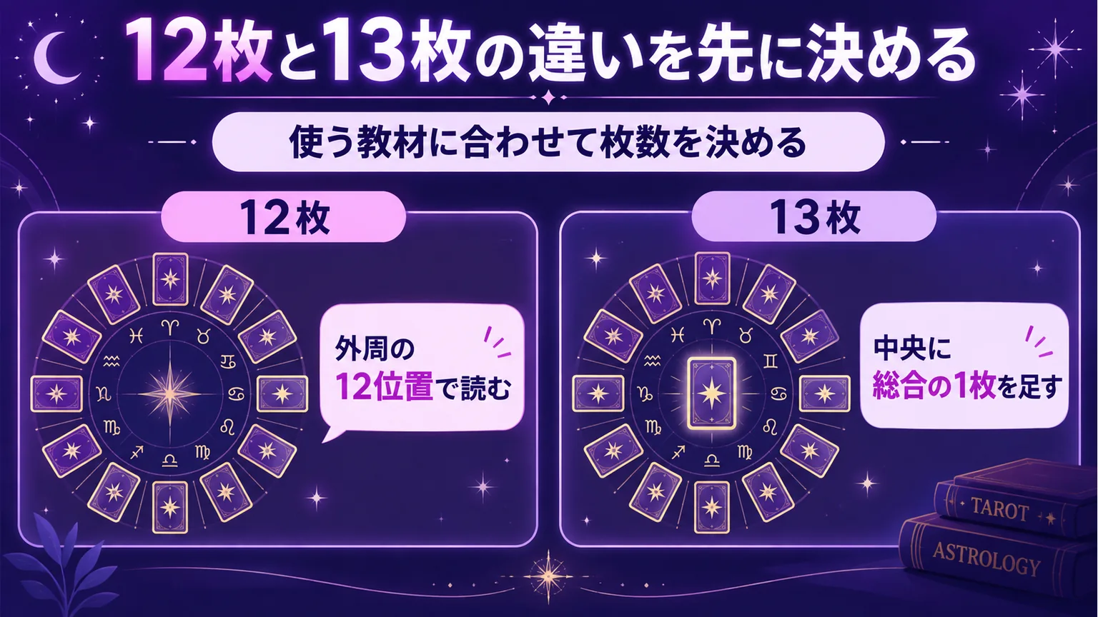外周12枚の配置と中央に1枚加える13枚の配置を比べた図解