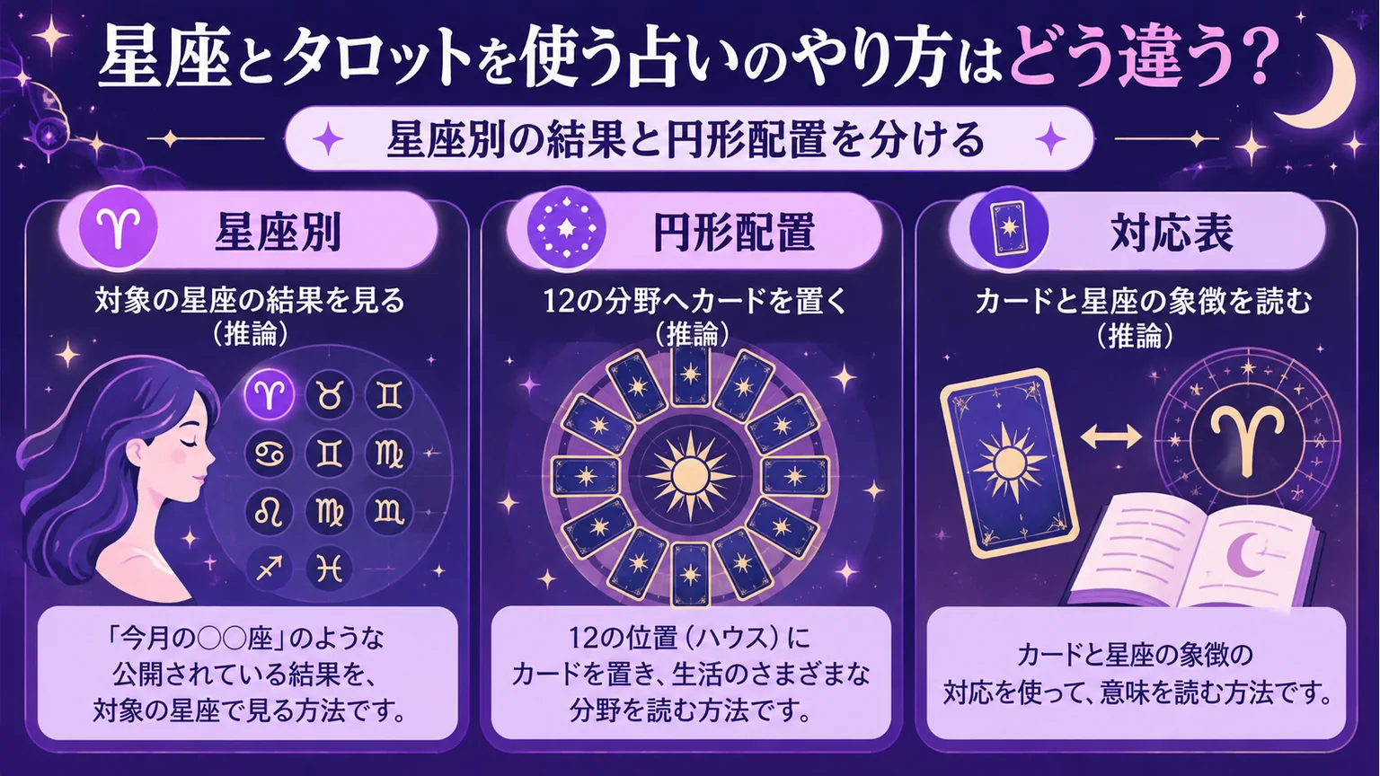 星座別の結果・円形配置・象徴の対応表を分けた図解