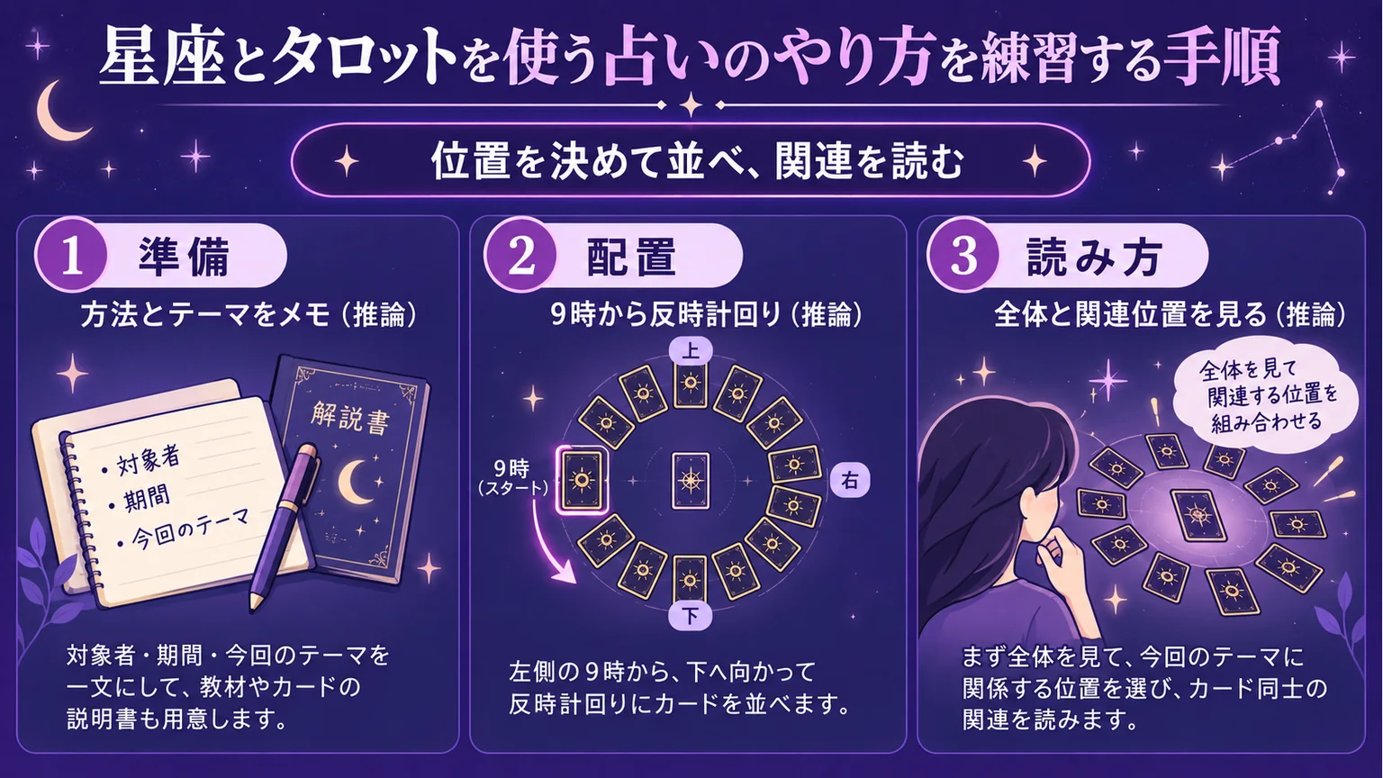方法をメモし、9時から反時計回りに並べて関連位置を読む手順図