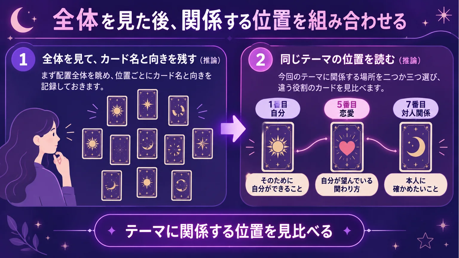 カード名と向きを記録し、1・5・7番目の位置を見比べる図解